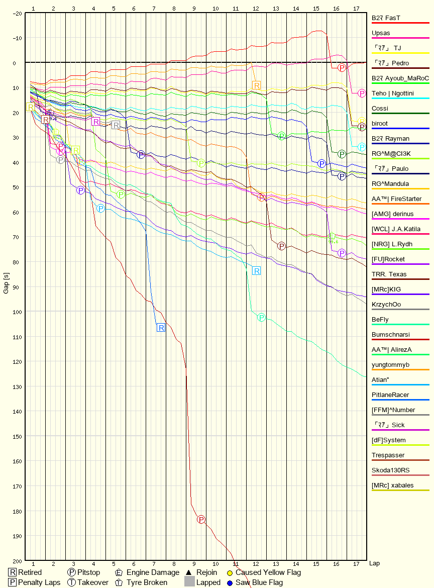 Race Progress Chart