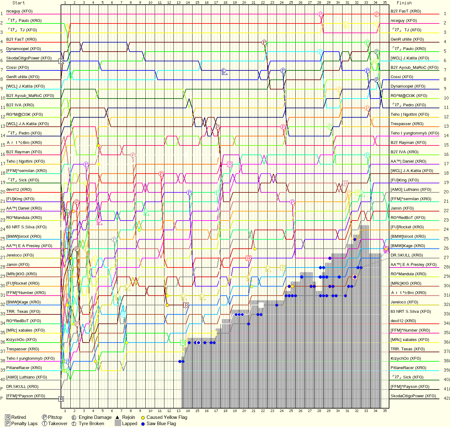 Lap by Lap Chart