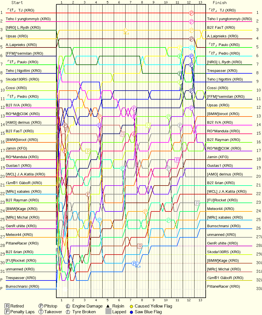 Lap by Lap Chart