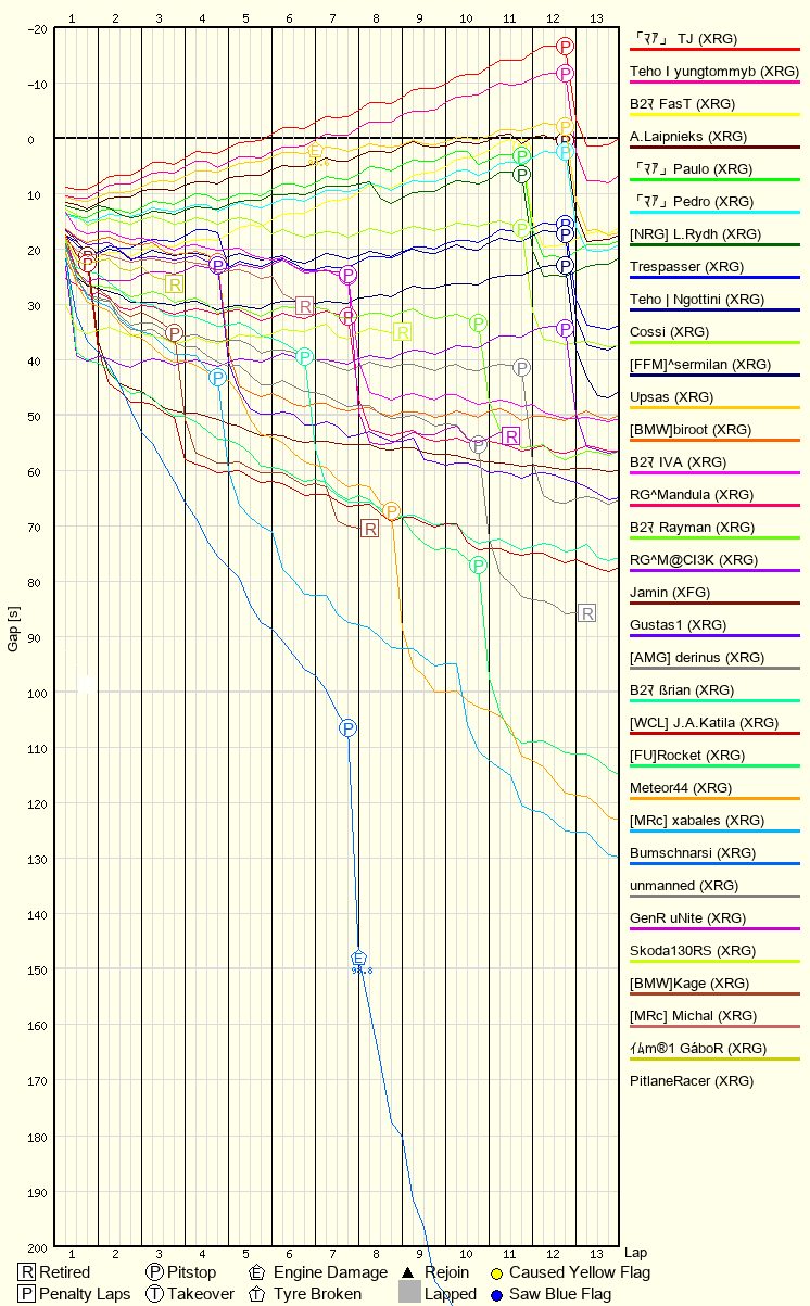 Race Progress Chart