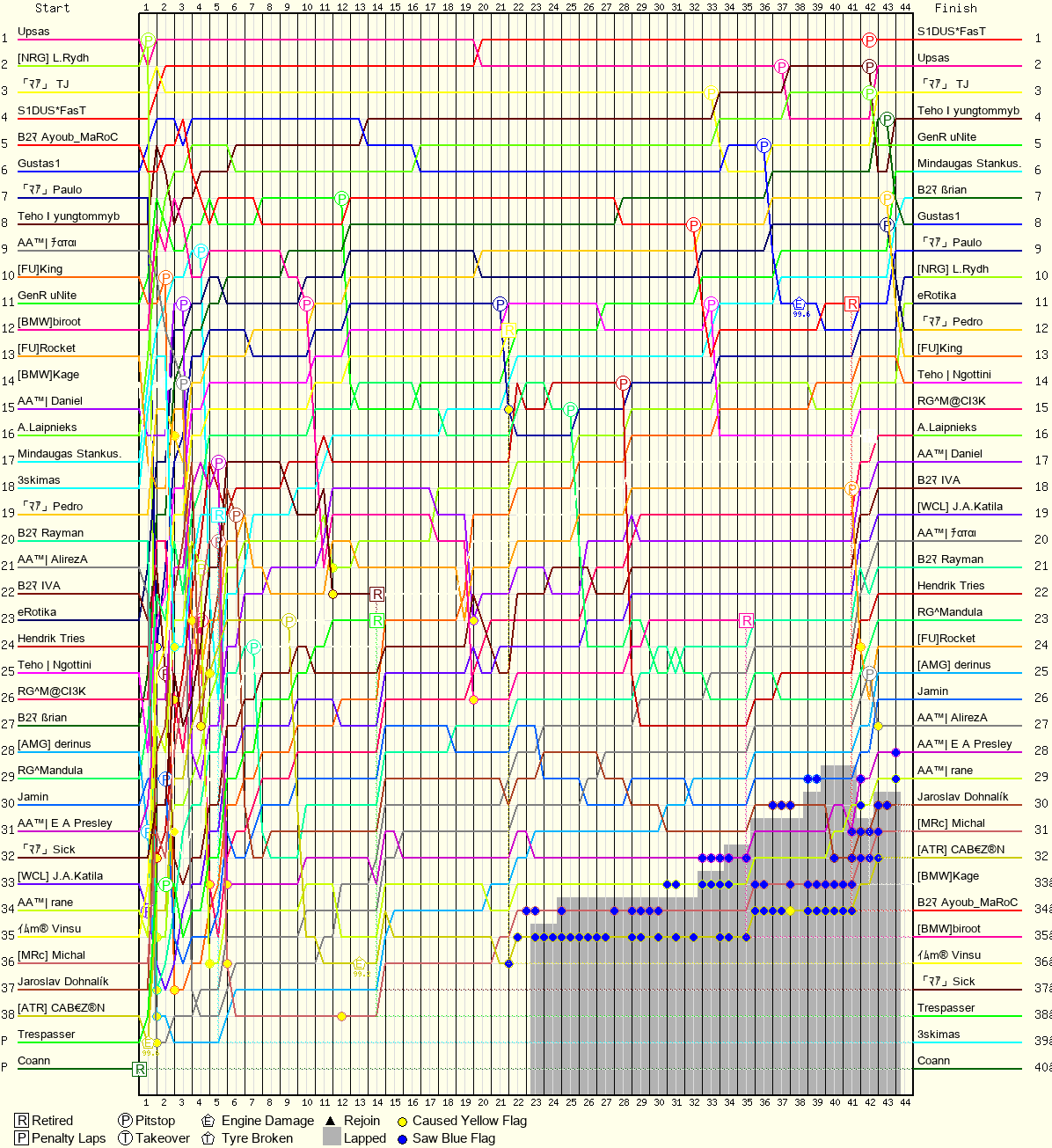 Lap by Lap Chart