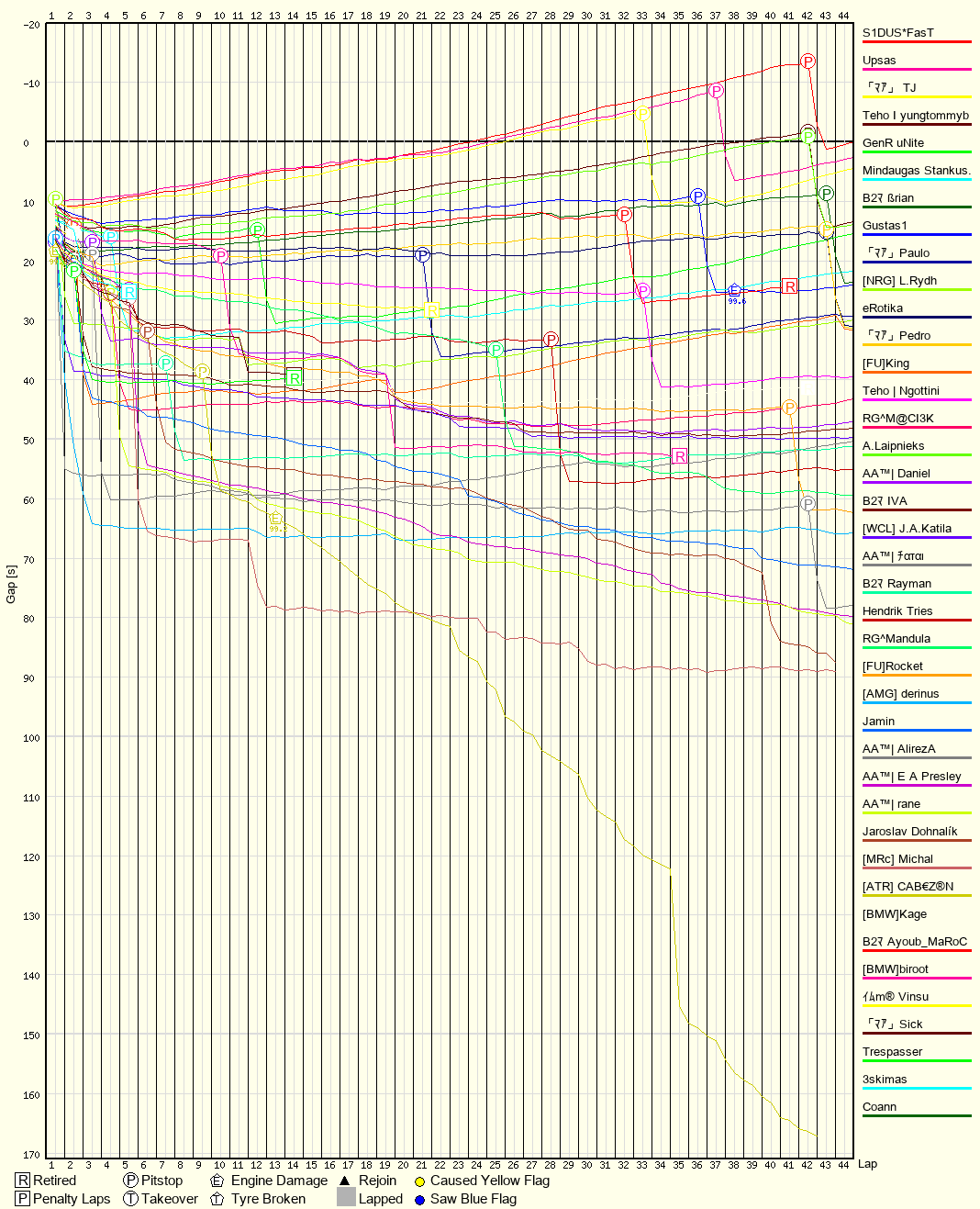 Race Progress Chart