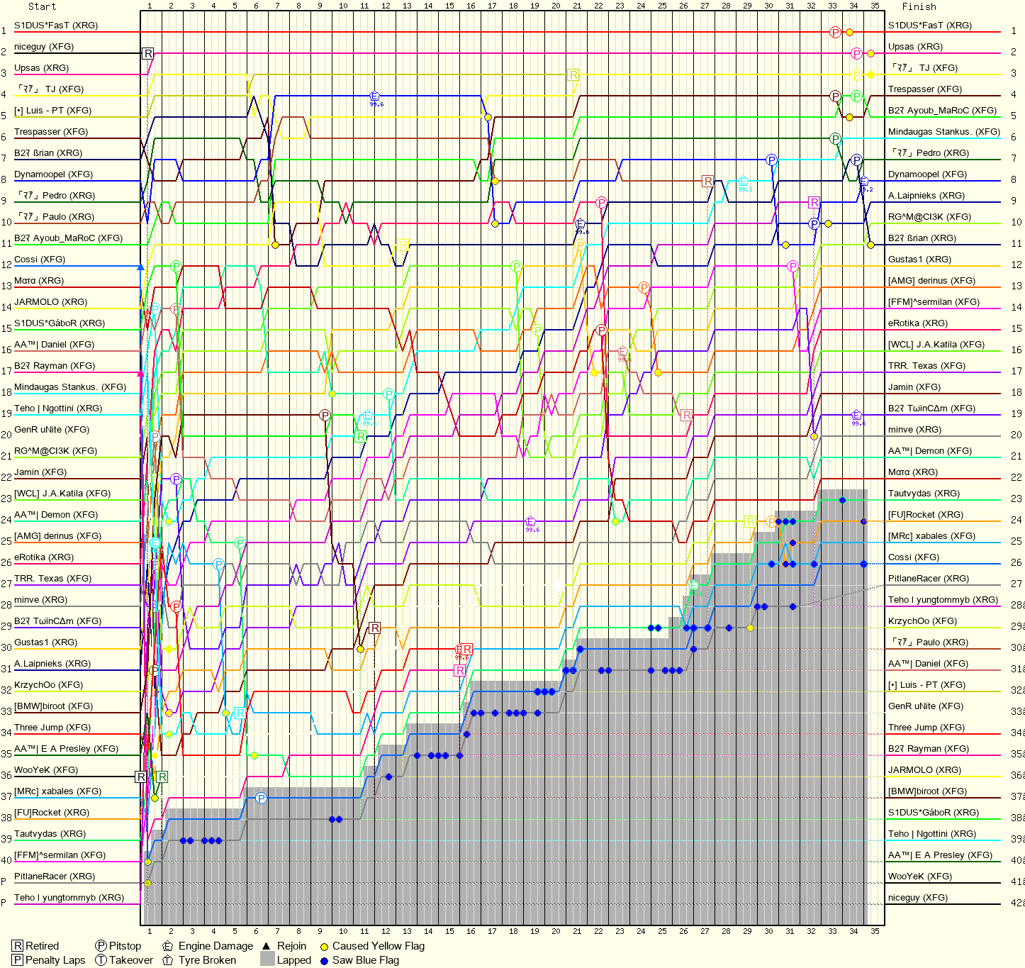 Lap by Lap Chart