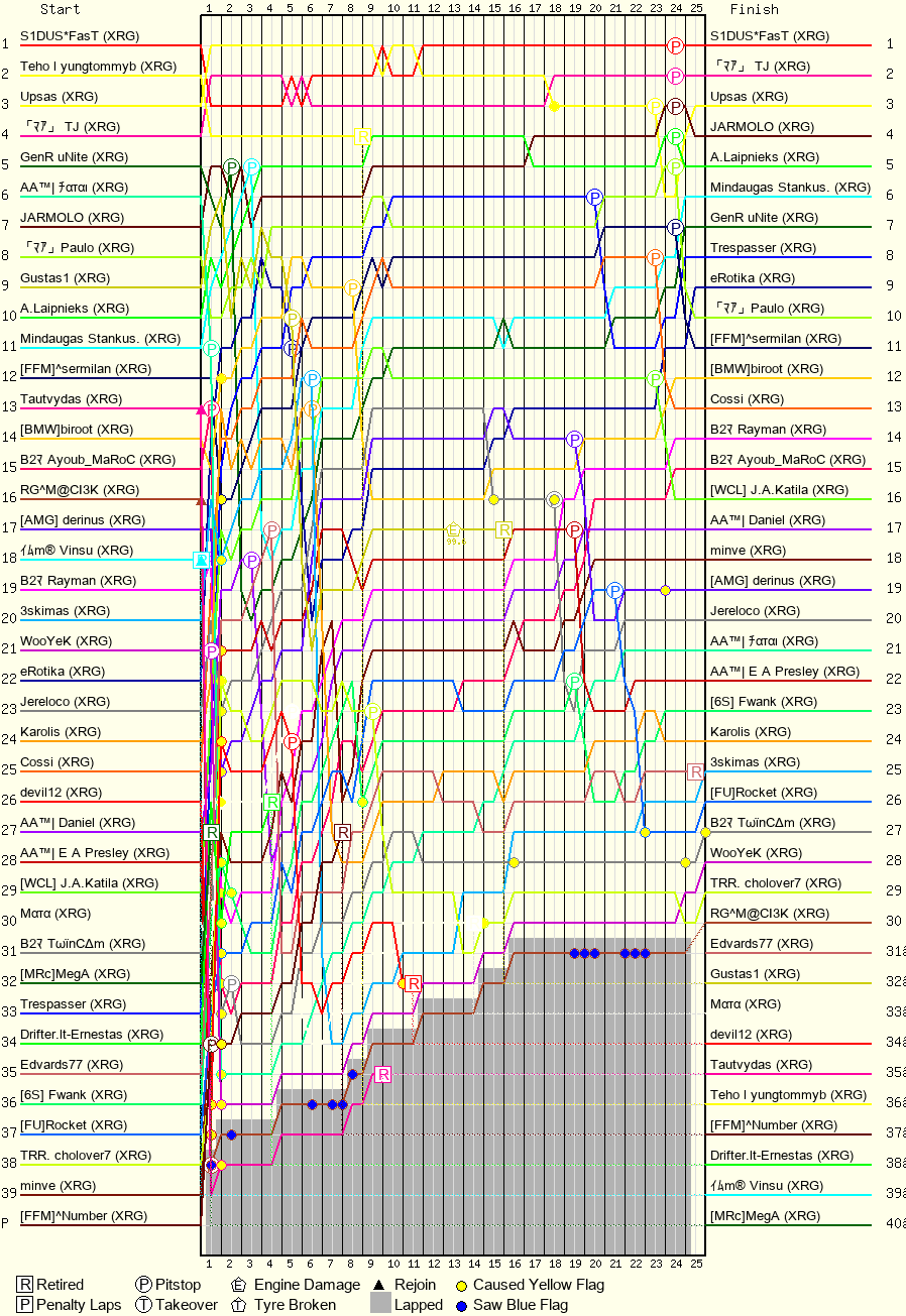 Lap by Lap Chart