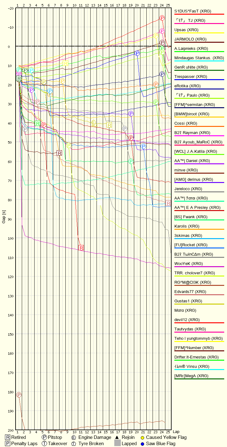 Race Progress Chart