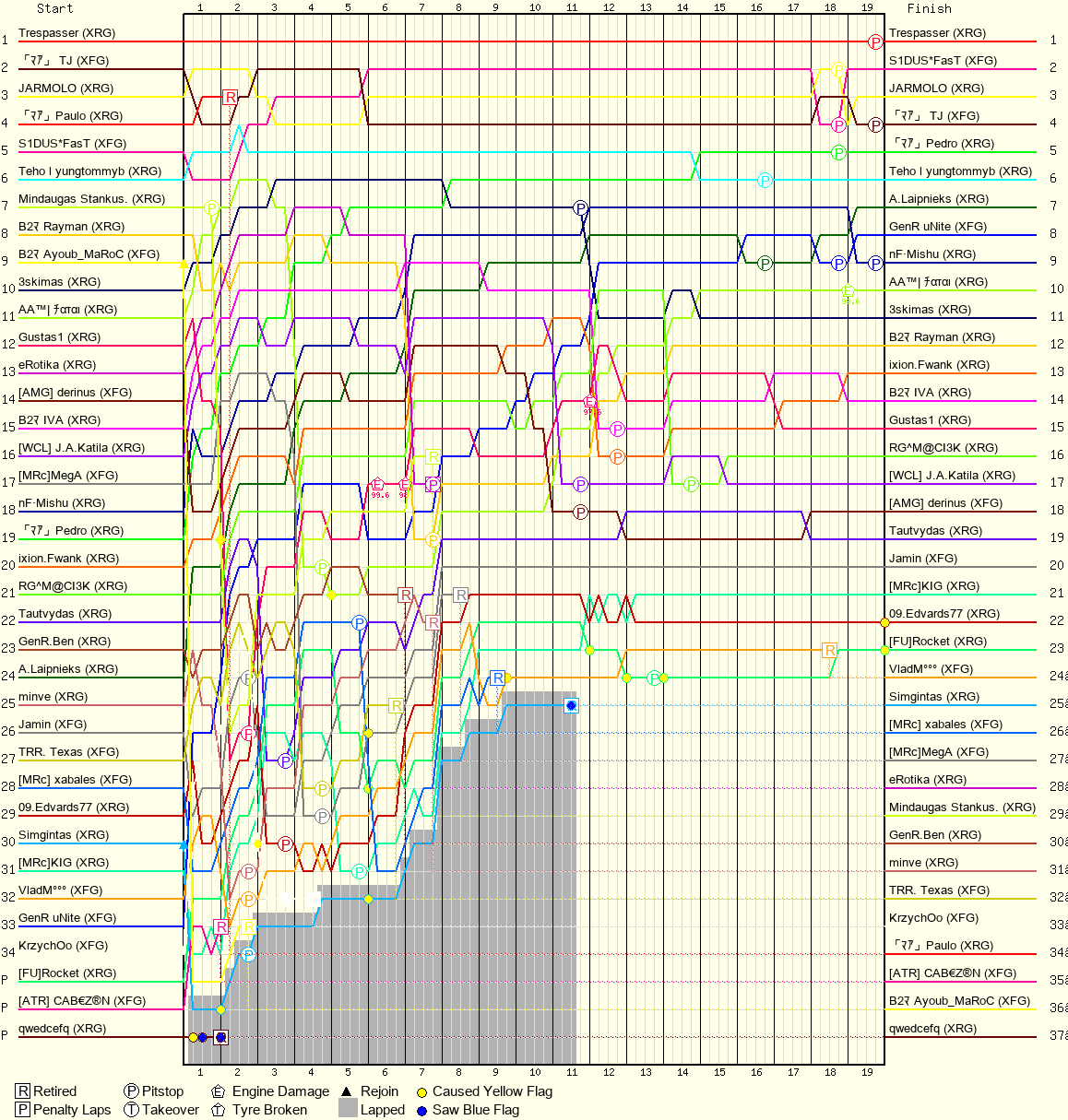 Lap by Lap Chart