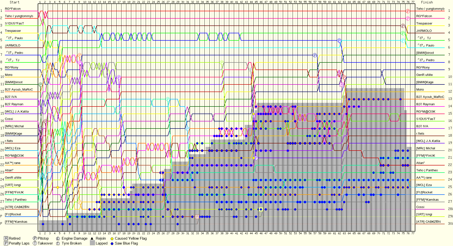 Lap by Lap Chart
