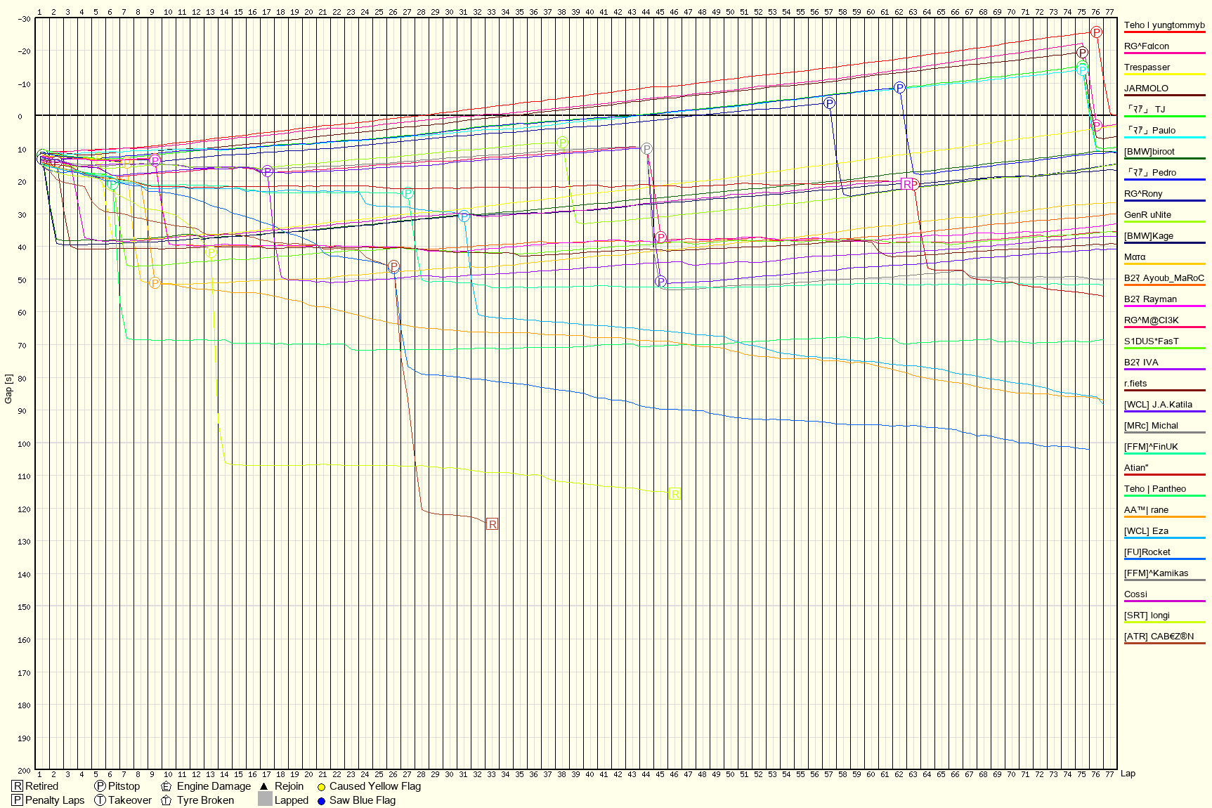 Race Progress Chart