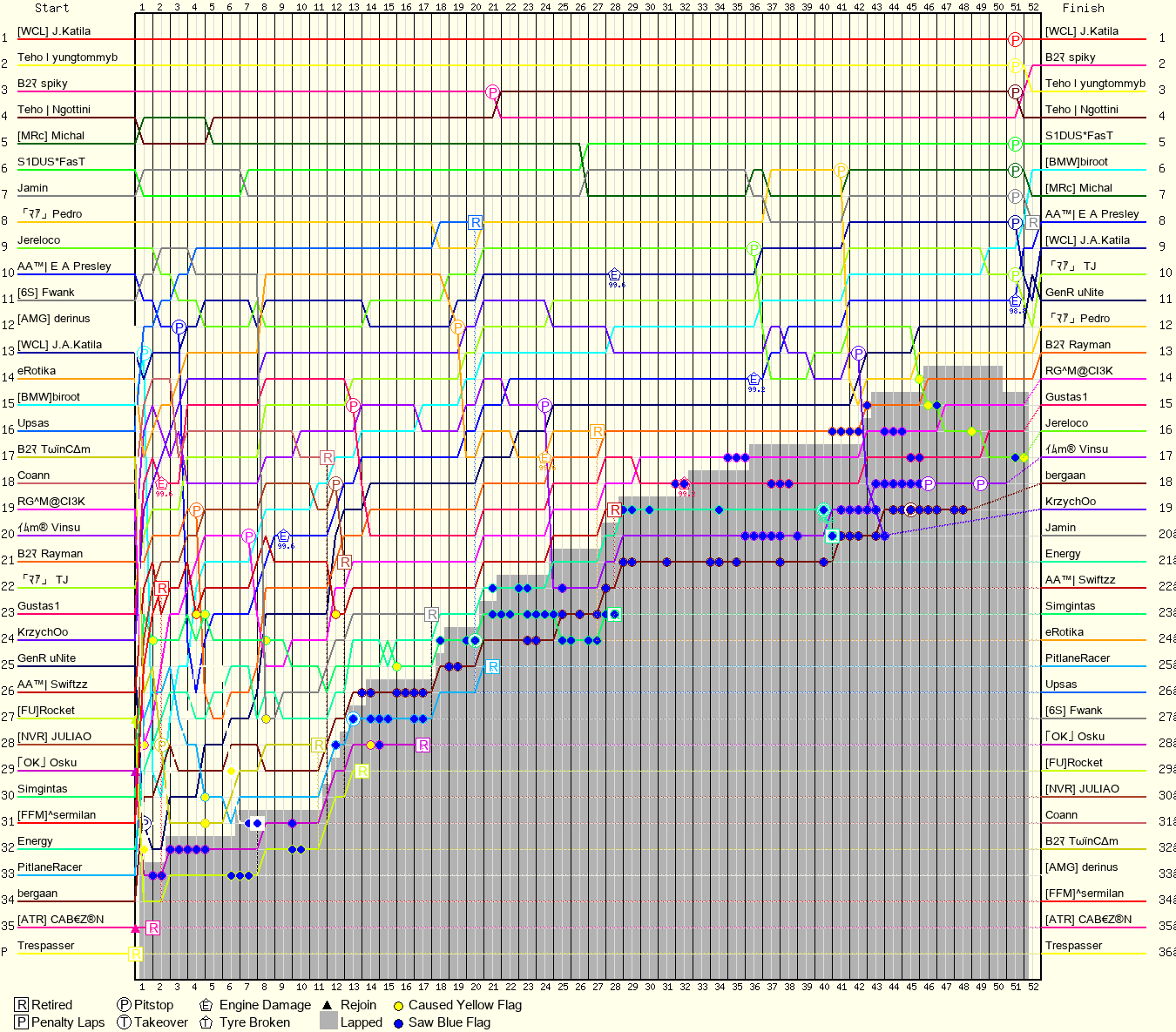 Lap by Lap Chart