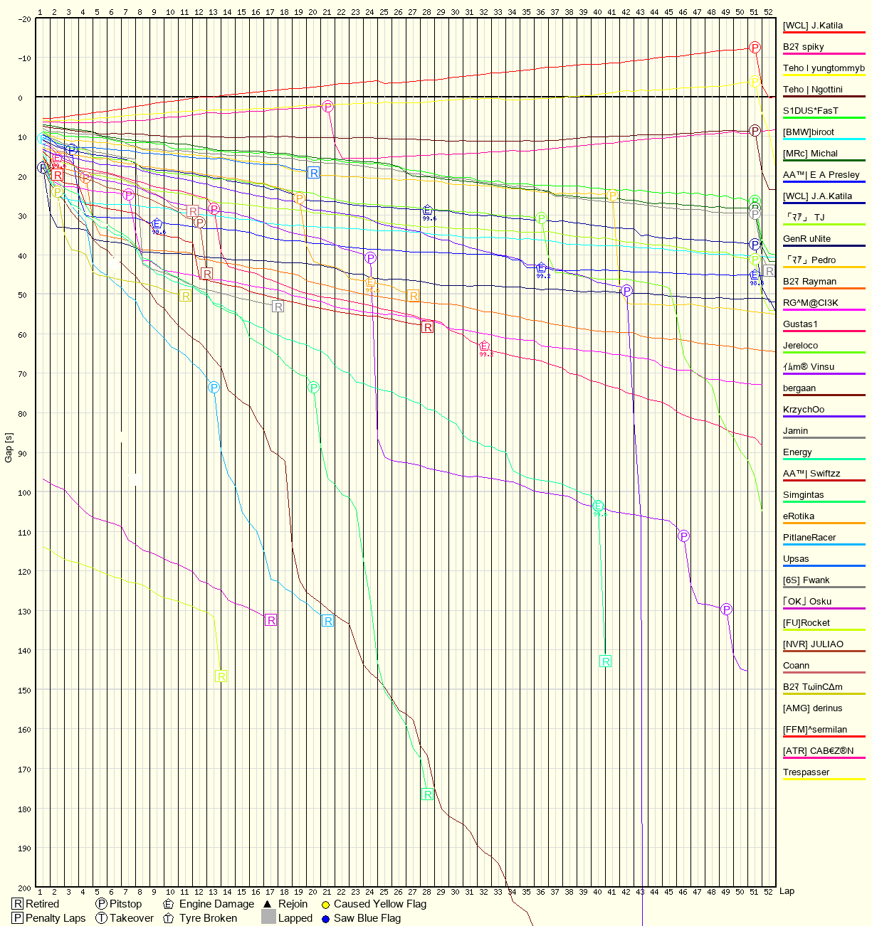 Race Progress Chart