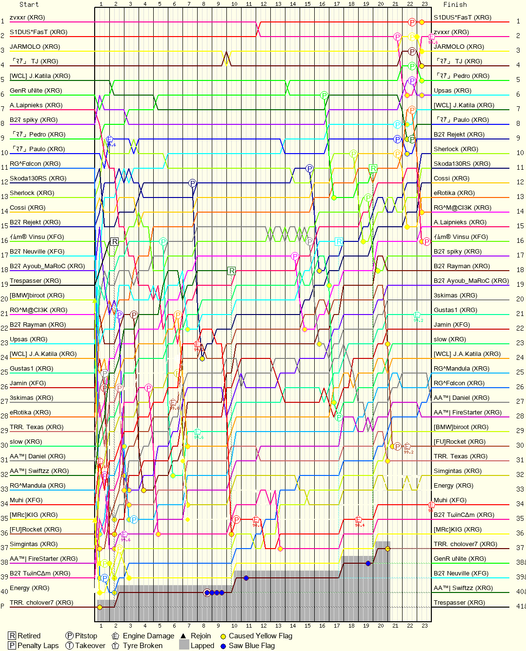 Lap by Lap Chart