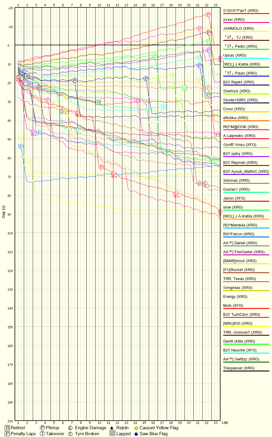 Race Progress Chart