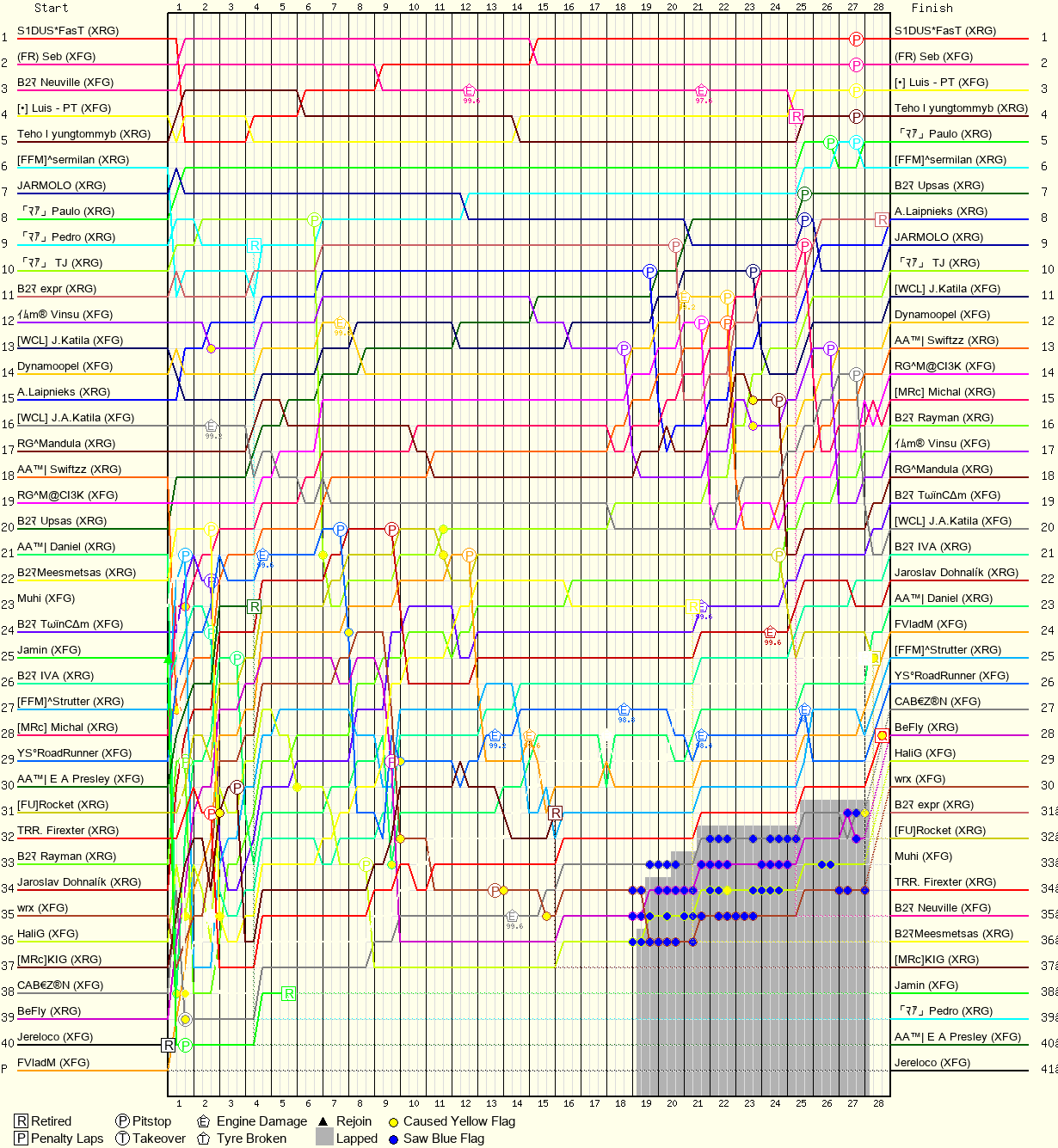 Lap by Lap Chart