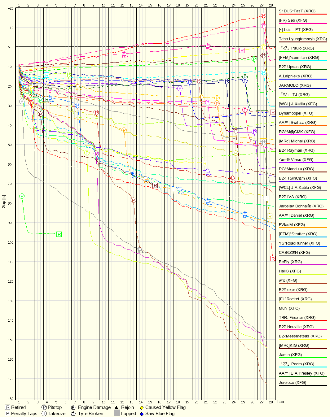 Race Progress Chart