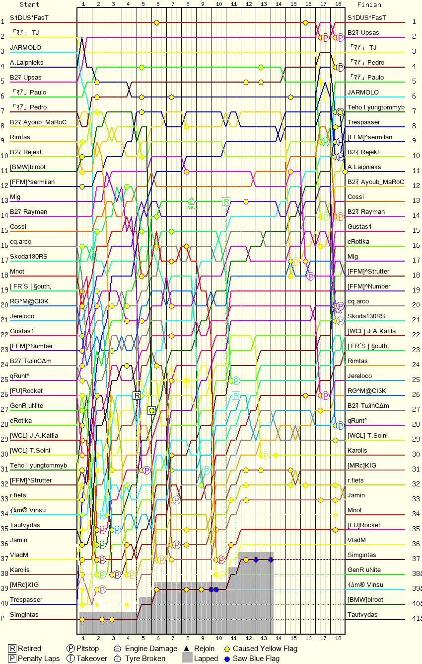Lap by Lap Chart