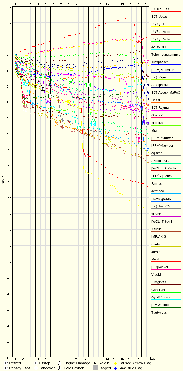 Race Progress Chart