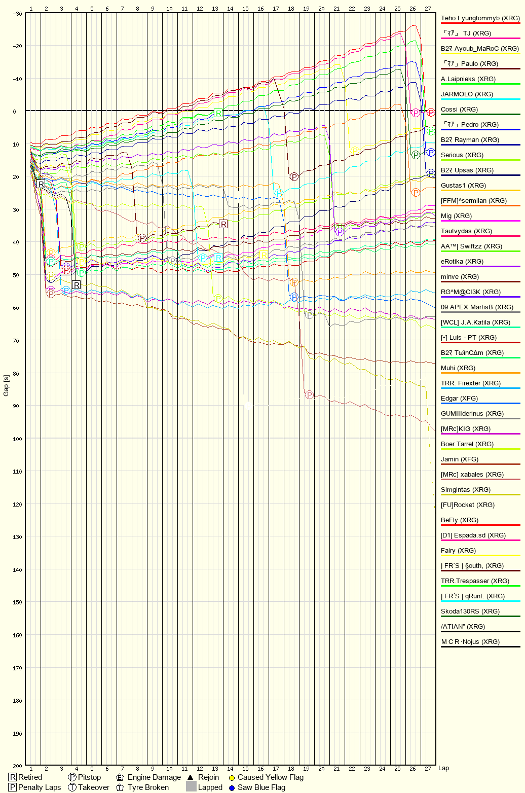 Race Progress Chart
