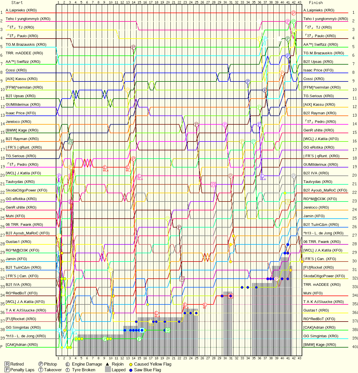 Lap by Lap Chart