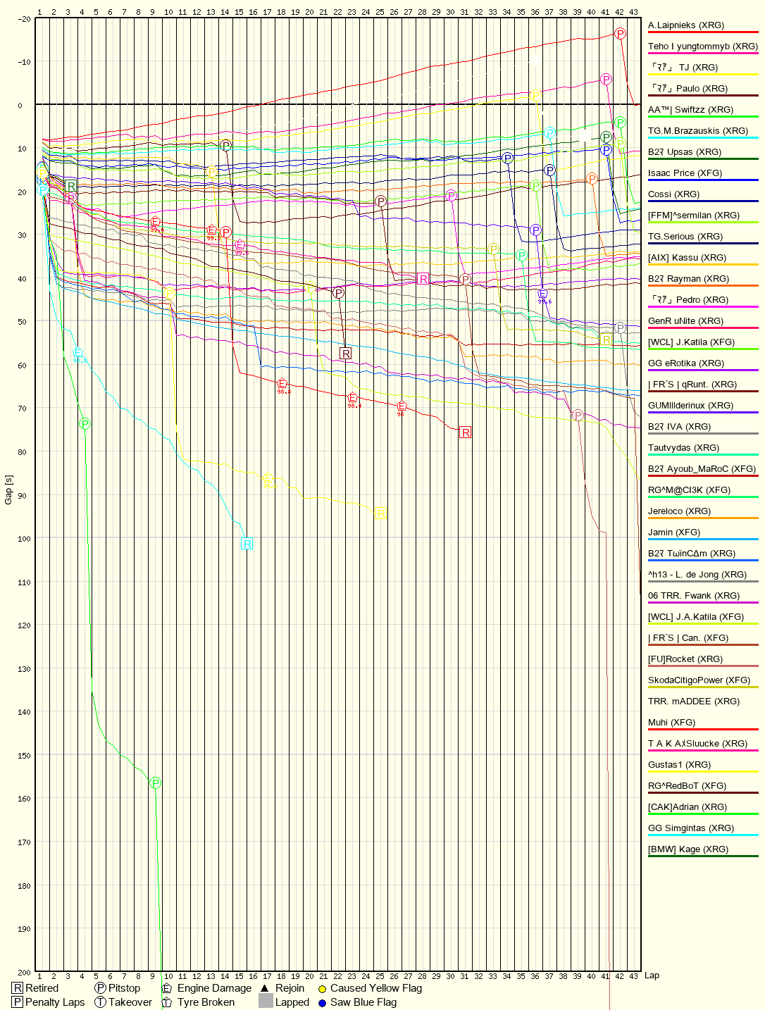 Race Progress Chart