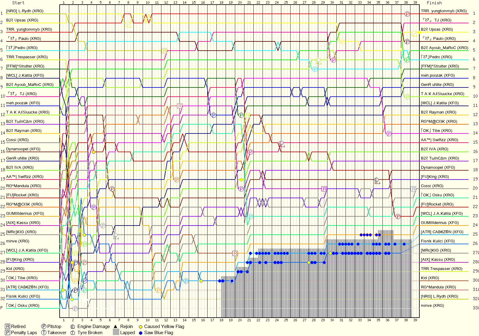 Lap by Lap Chart