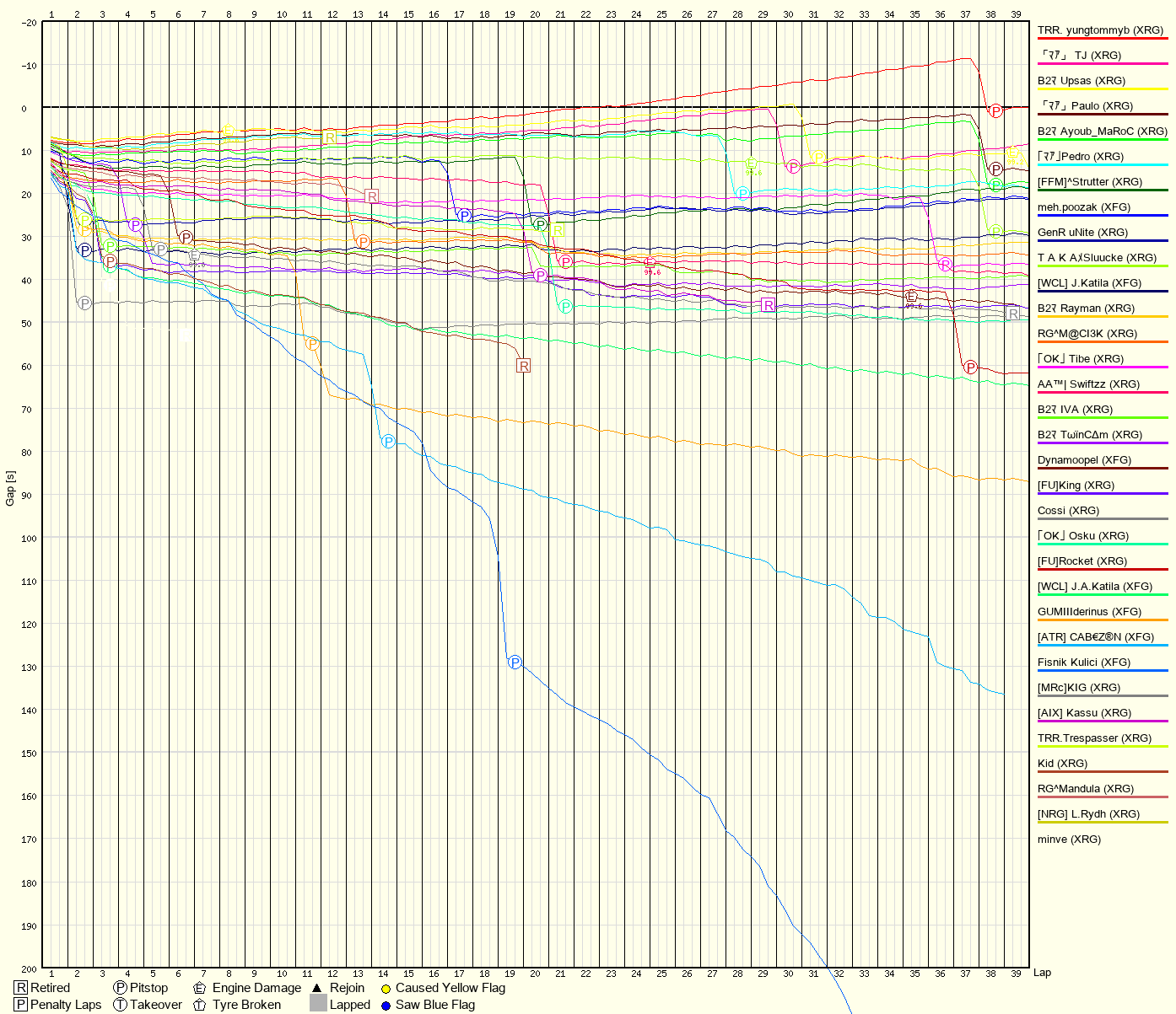 Race Progress Chart