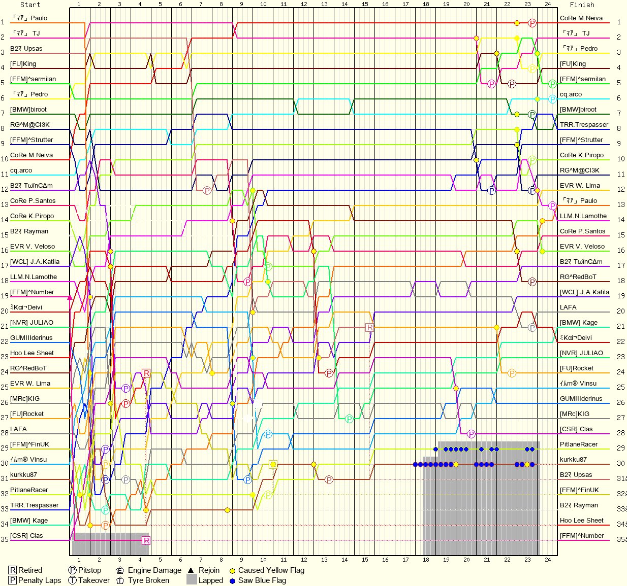 Lap by Lap Chart