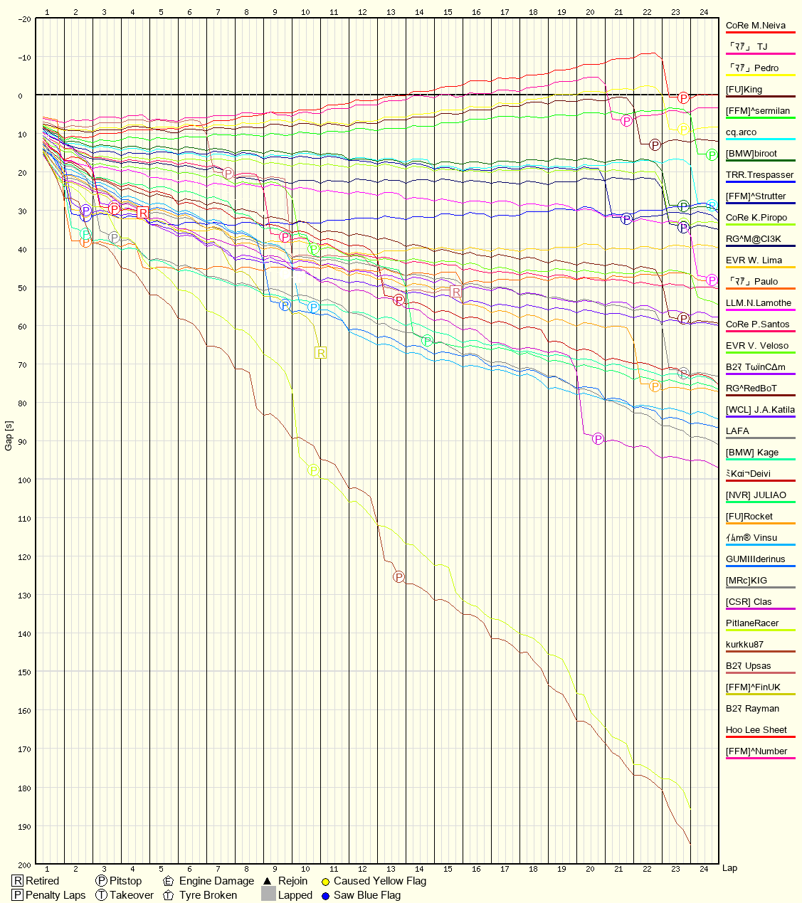 Race Progress Chart