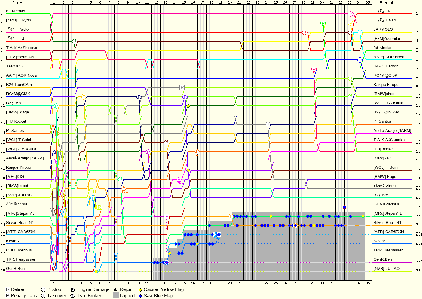 Lap by Lap Chart