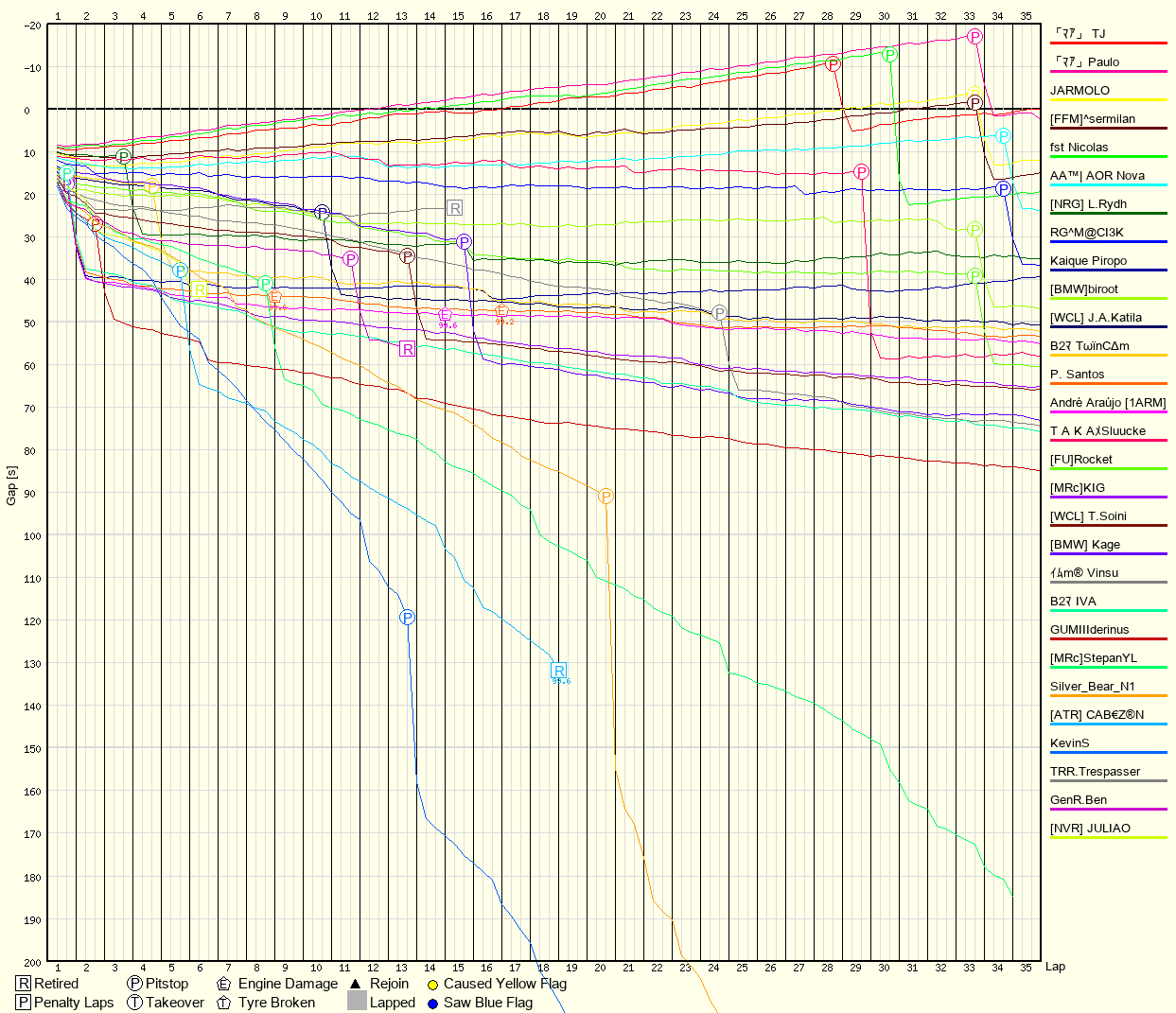 Race Progress Chart