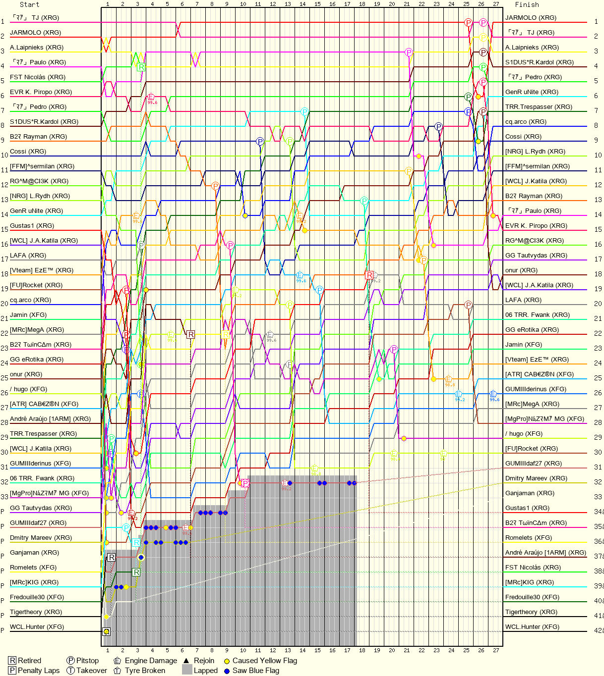 Lap by Lap Chart
