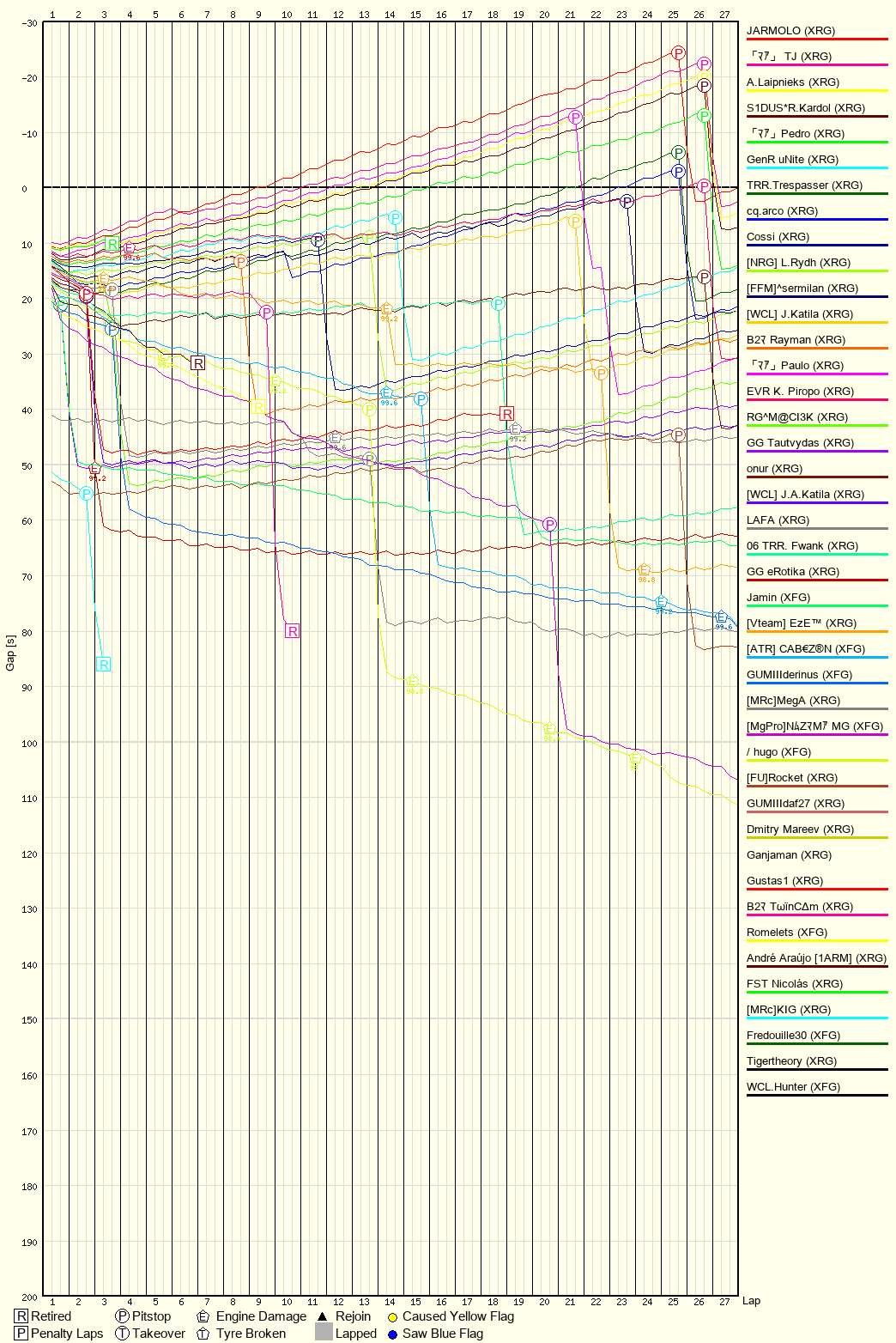 Race Progress Chart