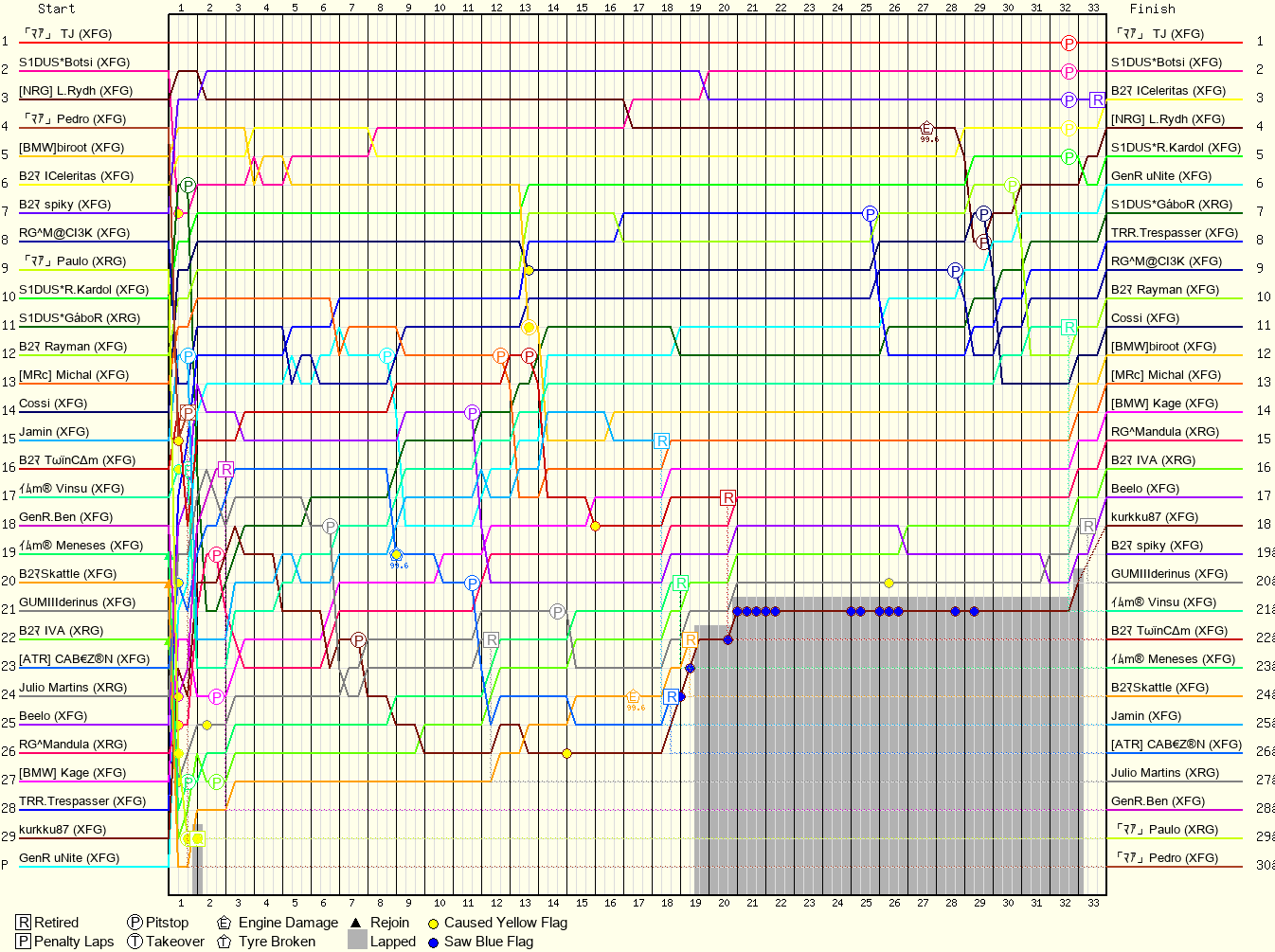Lap by Lap Chart
