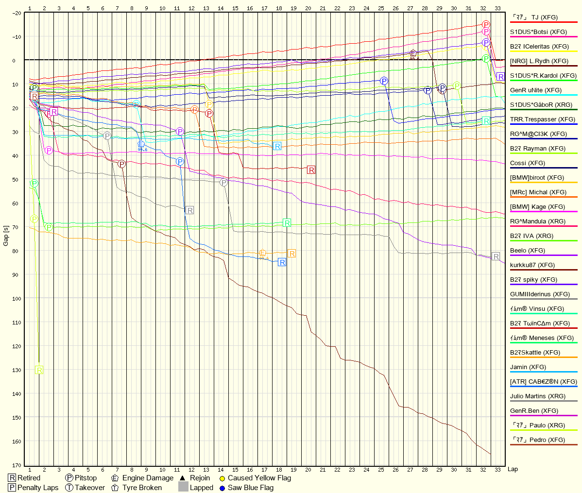 Race Progress Chart