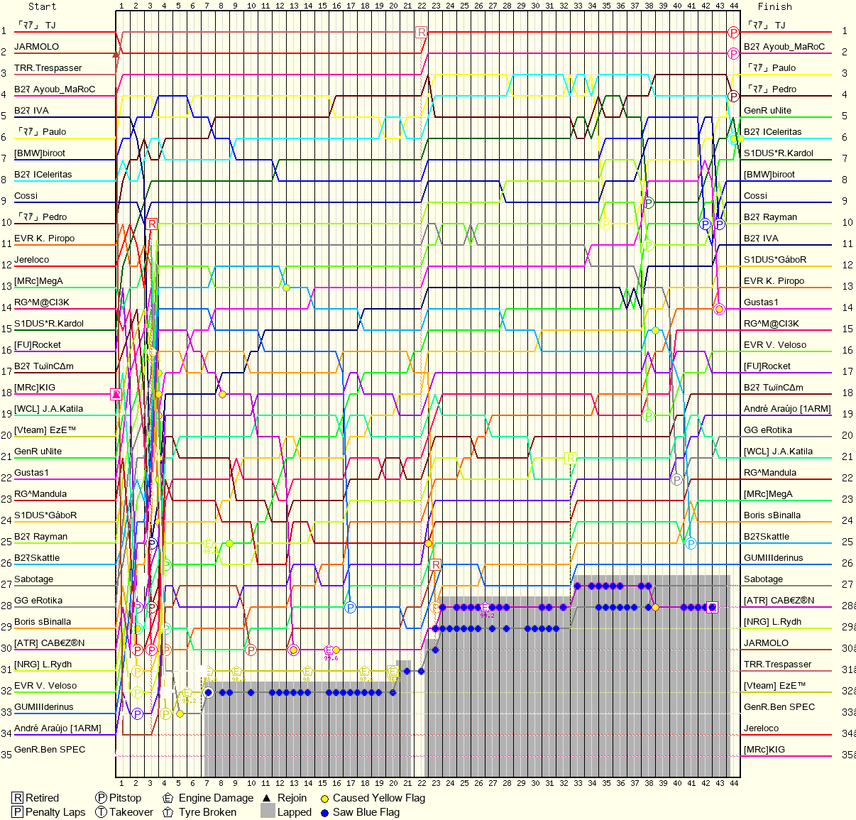 Lap by Lap Chart