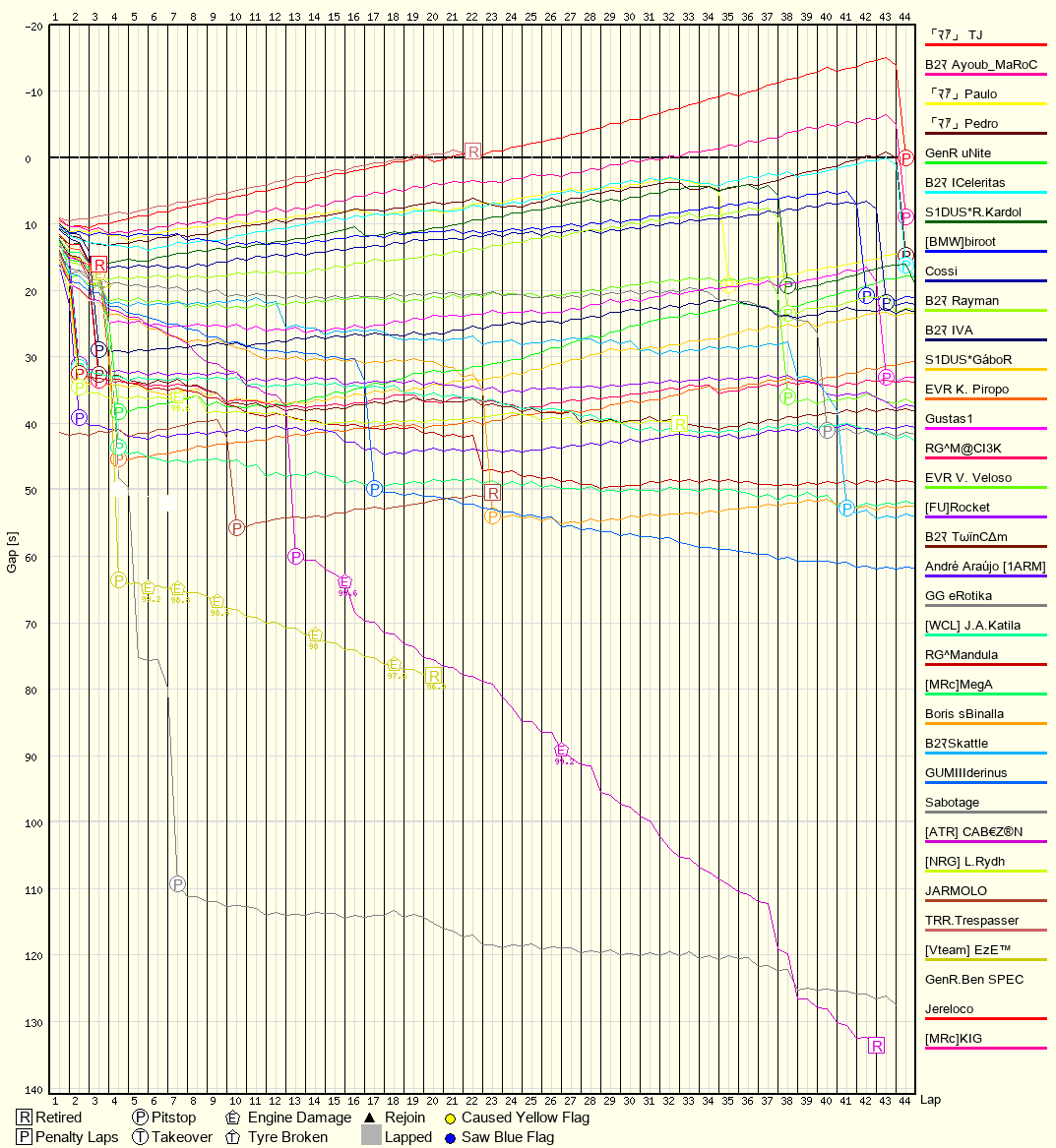 Race Progress Chart