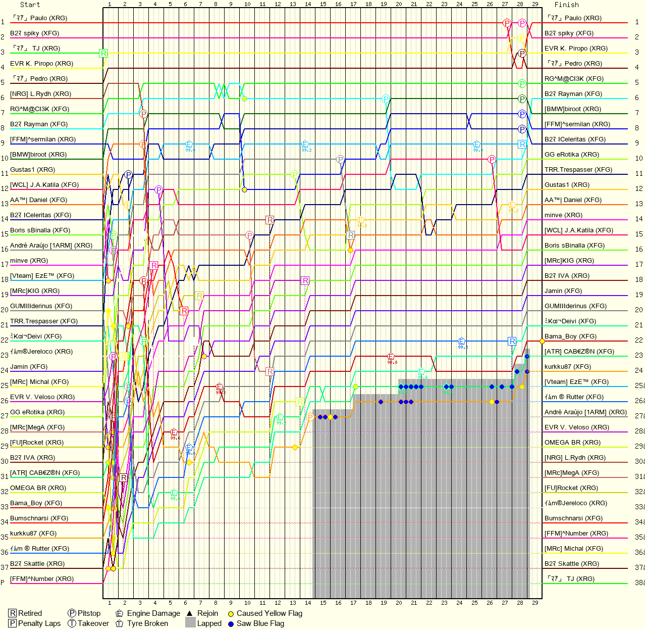 Lap by Lap Chart