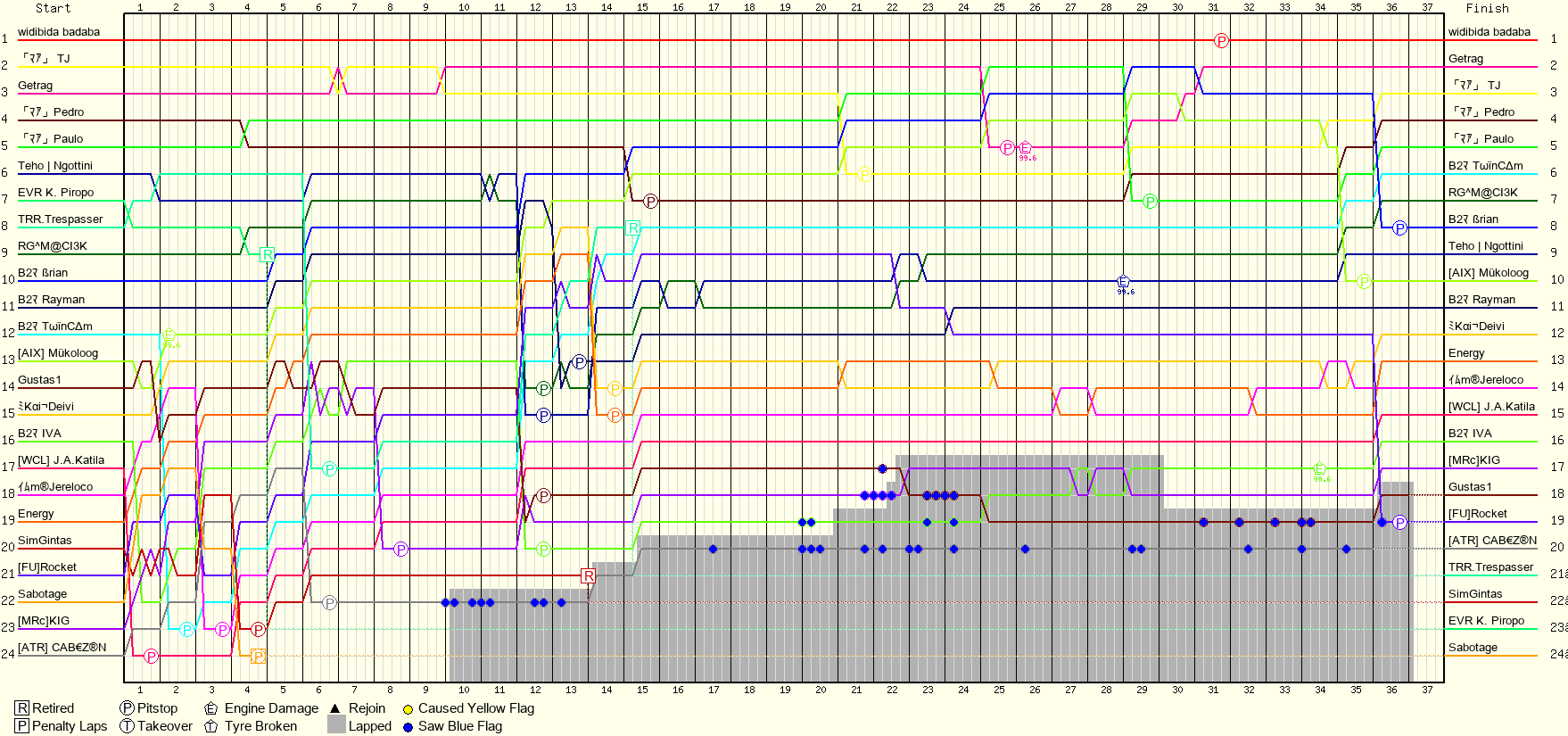 Lap by Lap Chart