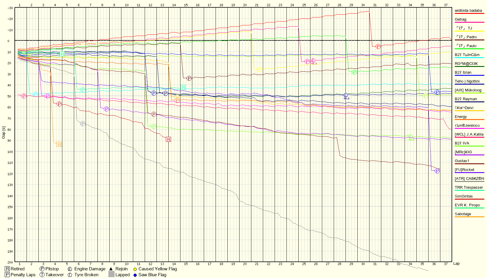 Race Progress Chart
