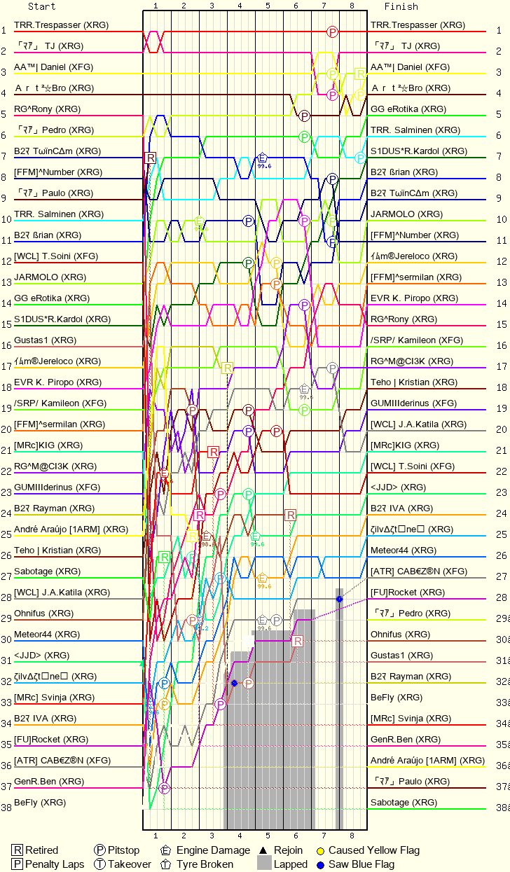 Lap by Lap Chart