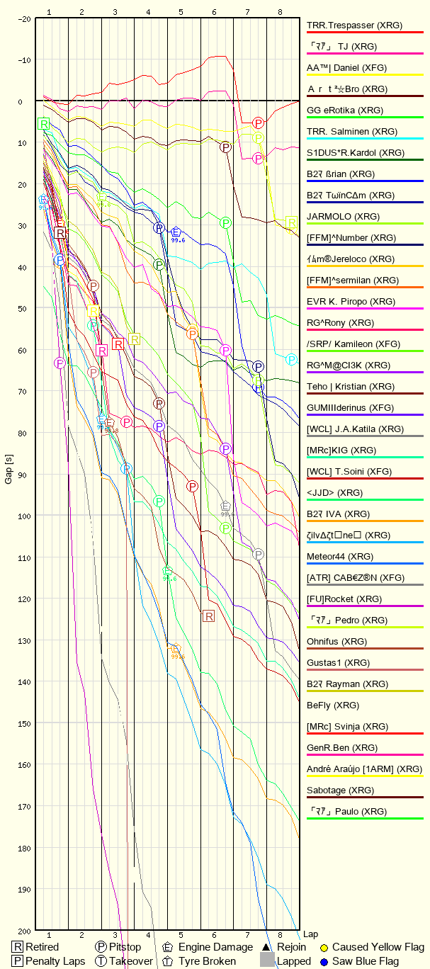 Race Progress Chart