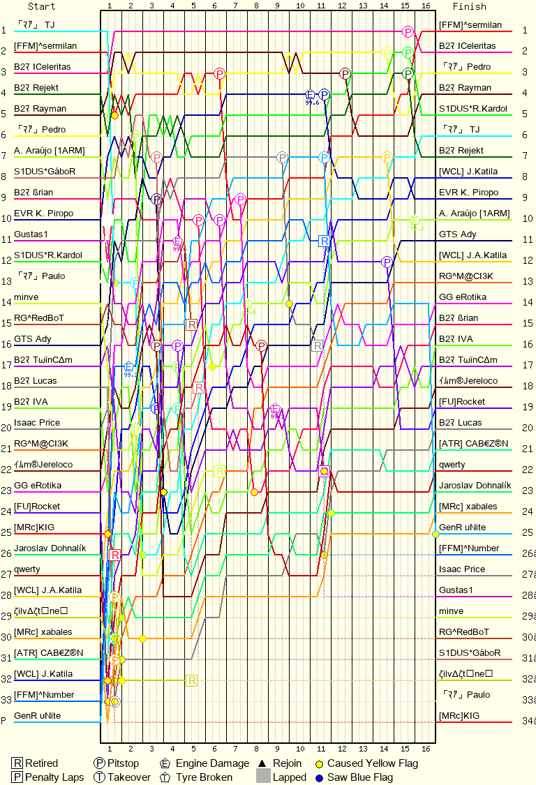 Lap by Lap Chart