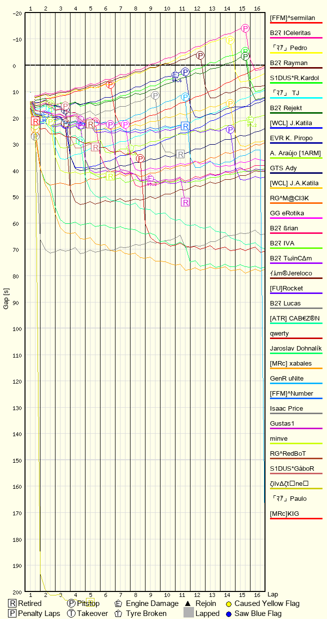 Race Progress Chart