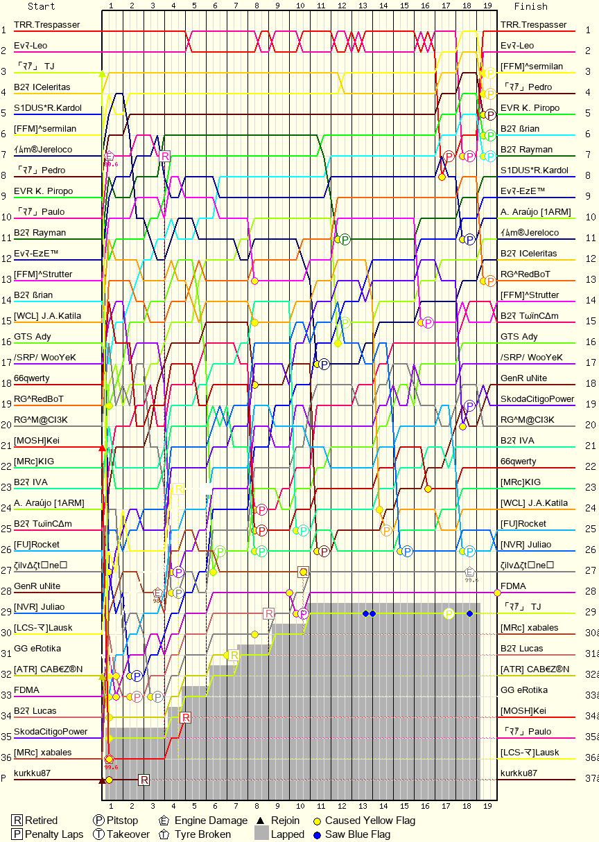 Lap by Lap Chart
