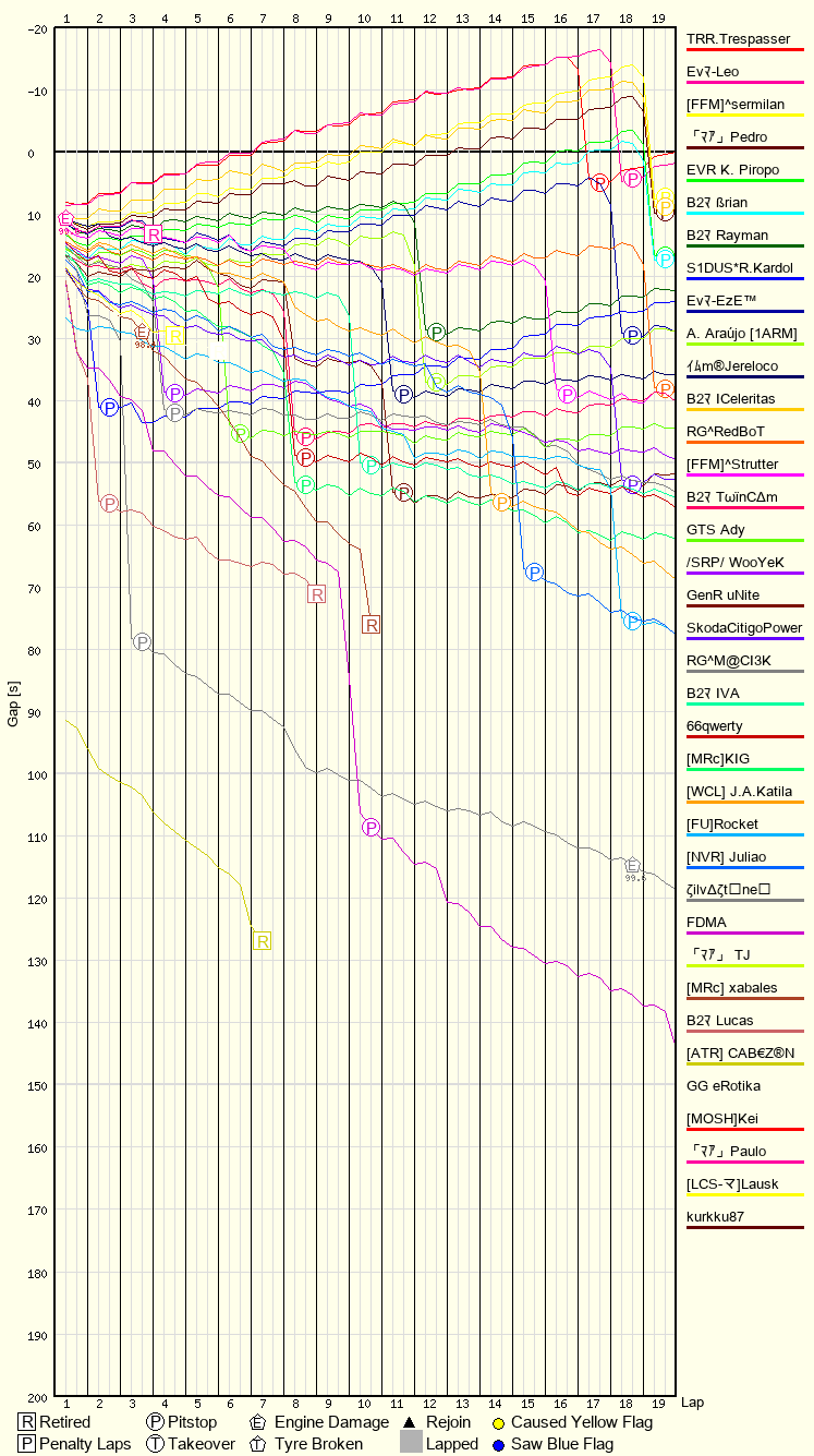 Race Progress Chart