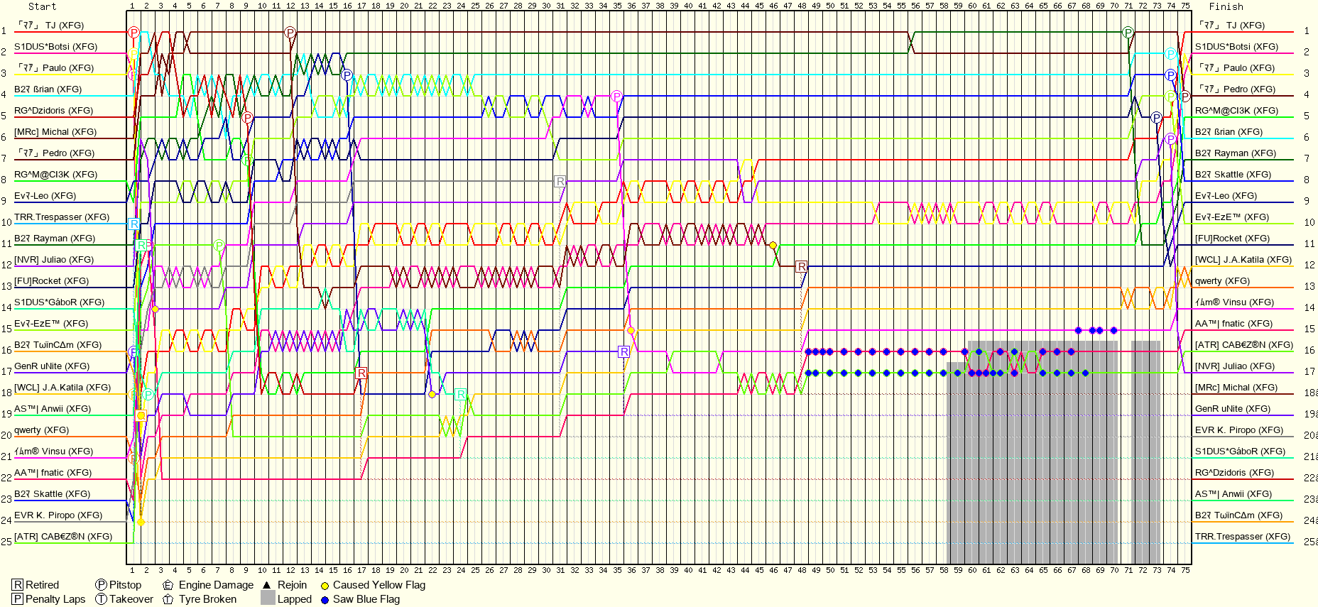 Lap by Lap Chart
