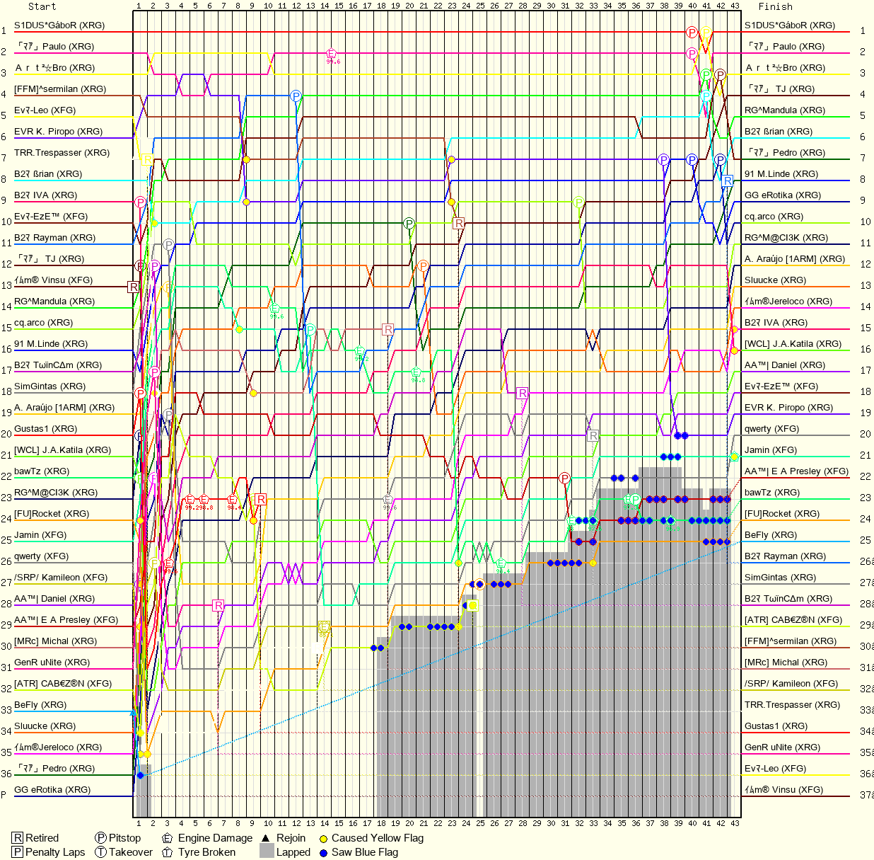 Lap by Lap Chart