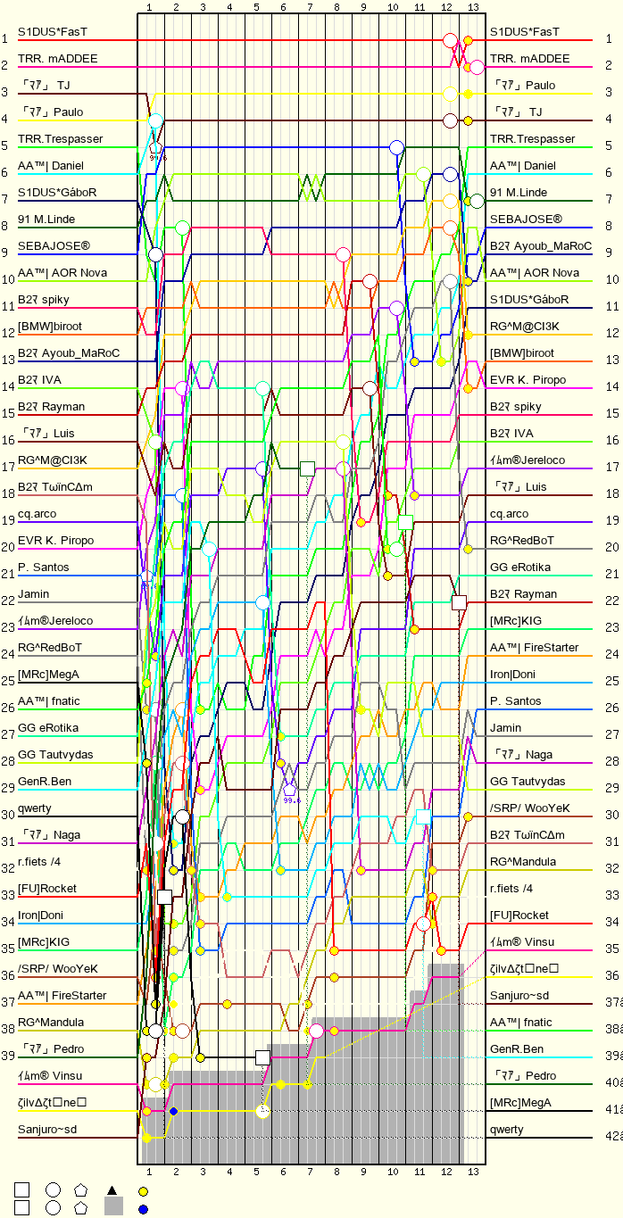 Lap by Lap Chart