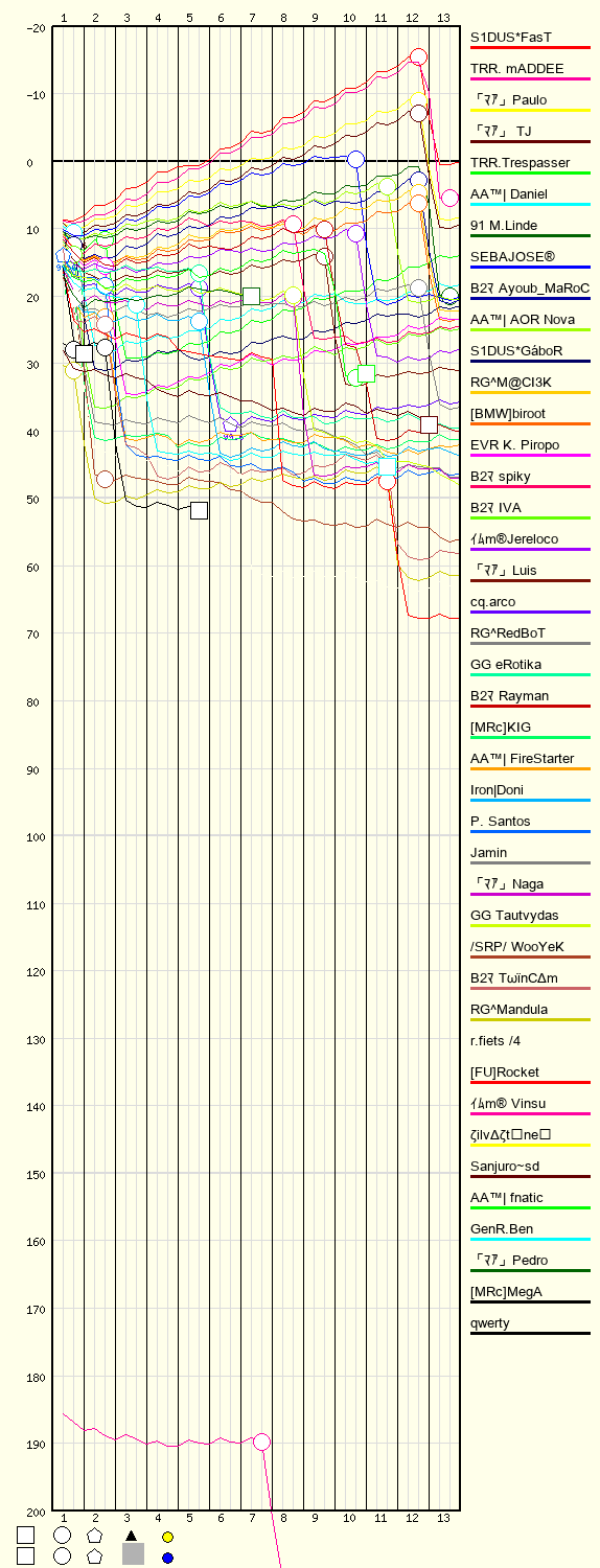 Race Progress Chart