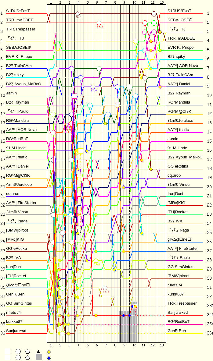 Lap by Lap Chart