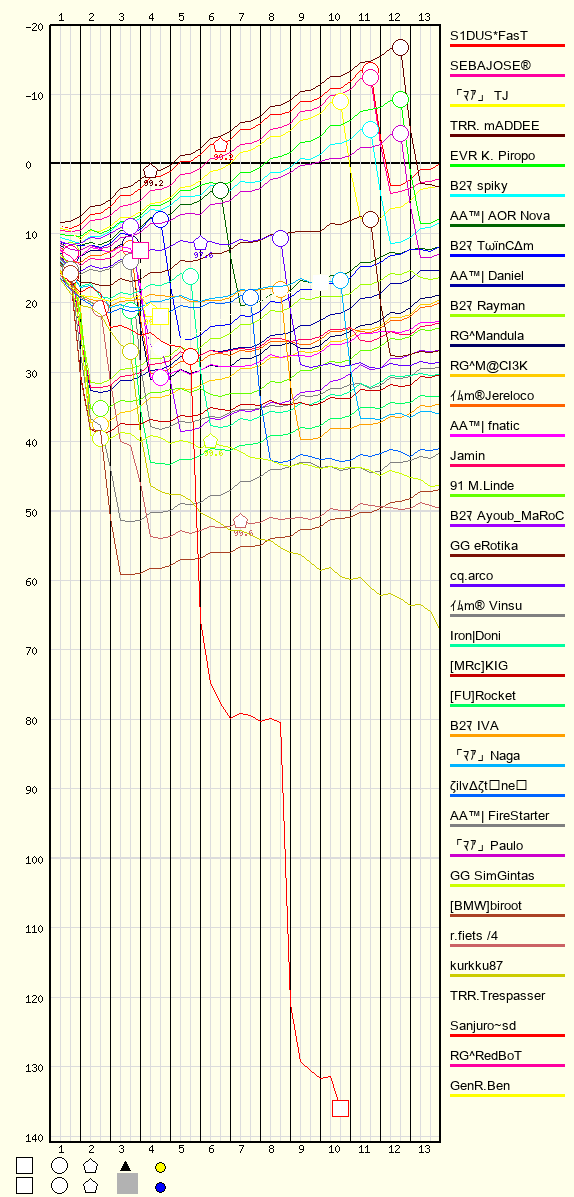 Race Progress Chart